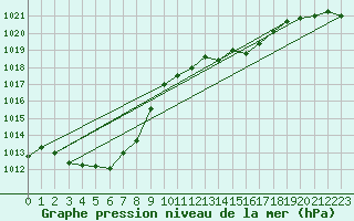 Courbe de la pression atmosphrique pour Leutkirch-Herlazhofen