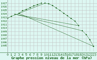 Courbe de la pression atmosphrique pour Westdorpe Aws