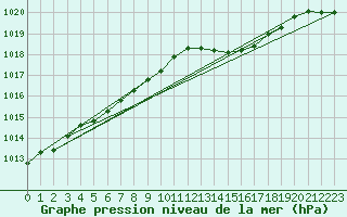 Courbe de la pression atmosphrique pour Avord (18)