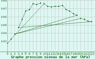 Courbe de la pression atmosphrique pour Melsom