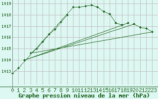 Courbe de la pression atmosphrique pour Hazebrouck (59)
