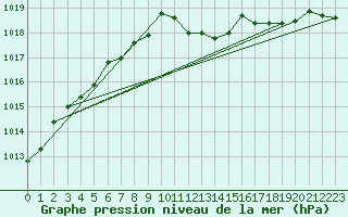 Courbe de la pression atmosphrique pour Lahr (All)