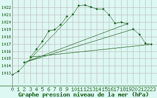 Courbe de la pression atmosphrique pour Drumalbin