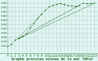 Courbe de la pression atmosphrique pour Puzeaux (80)