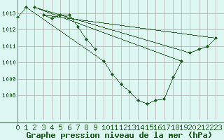 Courbe de la pression atmosphrique pour Glarus