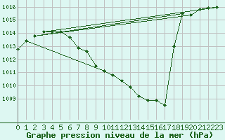 Courbe de la pression atmosphrique pour Lunz