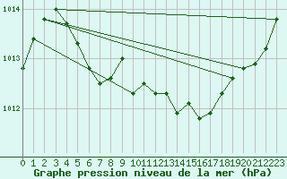 Courbe de la pression atmosphrique pour La Poblachuela (Esp)