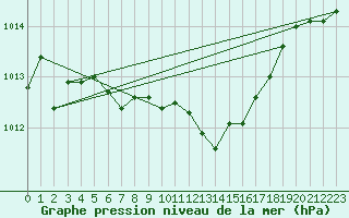 Courbe de la pression atmosphrique pour Grossenzersdorf