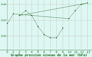 Courbe de la pression atmosphrique pour Cheju