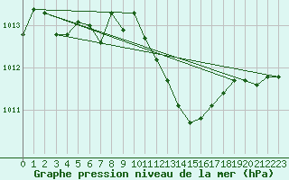Courbe de la pression atmosphrique pour Castelo Branco