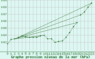 Courbe de la pression atmosphrique pour Muehldorf