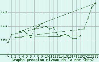 Courbe de la pression atmosphrique pour Pontoise - Cormeilles (95)