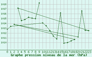 Courbe de la pression atmosphrique pour Madrid / Retiro (Esp)