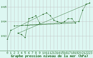 Courbe de la pression atmosphrique pour Ble / Mulhouse (68)