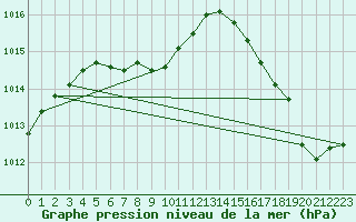 Courbe de la pression atmosphrique pour Washington DC, Reagan National Airport