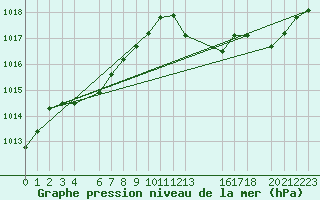 Courbe de la pression atmosphrique pour Mont-Rigi (Be)