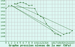 Courbe de la pression atmosphrique pour Ona Ii