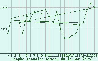 Courbe de la pression atmosphrique pour Fribourg (All)