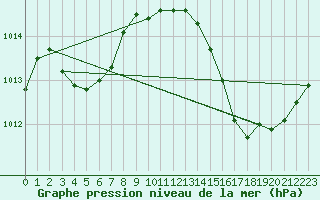 Courbe de la pression atmosphrique pour Ciudad Real (Esp)