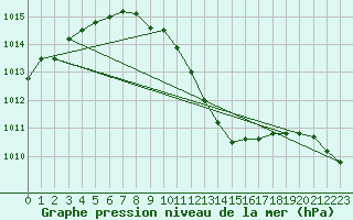 Courbe de la pression atmosphrique pour Schauenburg-Elgershausen