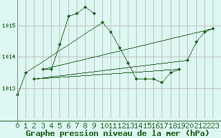 Courbe de la pression atmosphrique pour Veliko Gradiste