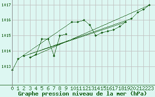 Courbe de la pression atmosphrique pour Leucate (11)