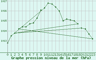 Courbe de la pression atmosphrique pour Chteaudun (28)