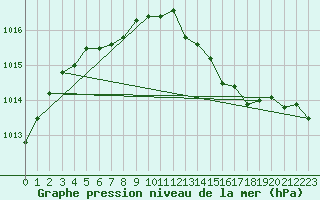 Courbe de la pression atmosphrique pour Anvers (Be)
