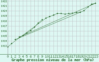 Courbe de la pression atmosphrique pour Chteaudun (28)