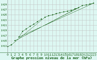 Courbe de la pression atmosphrique pour Gurteen