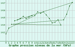 Courbe de la pression atmosphrique pour Gruissan (11)