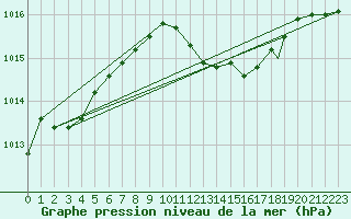 Courbe de la pression atmosphrique pour Trieste