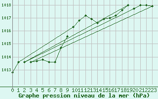 Courbe de la pression atmosphrique pour Figari (2A)