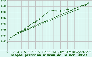 Courbe de la pression atmosphrique pour Chivres (Be)