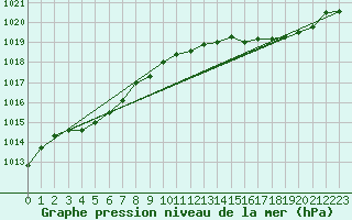 Courbe de la pression atmosphrique pour Rochefort Saint-Agnant (17)