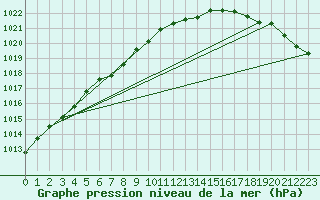 Courbe de la pression atmosphrique pour Vardo