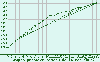 Courbe de la pression atmosphrique pour Ventspils