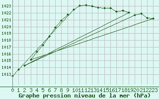 Courbe de la pression atmosphrique pour Chteaudun (28)