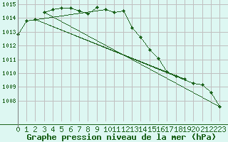 Courbe de la pression atmosphrique pour Asnelles (14)