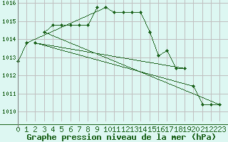 Courbe de la pression atmosphrique pour Mouthiers-sur-Bome