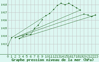 Courbe de la pression atmosphrique pour Cap de la Hague (50)