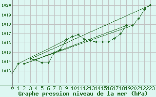 Courbe de la pression atmosphrique pour Ble - Binningen (Sw)