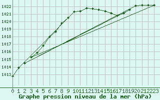 Courbe de la pression atmosphrique pour Cottbus