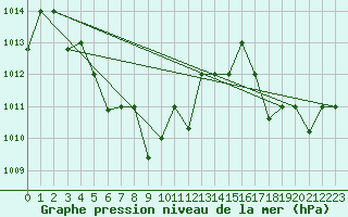 Courbe de la pression atmosphrique pour Chongqing