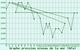 Courbe de la pression atmosphrique pour Eskisehir