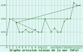 Courbe de la pression atmosphrique pour Tabarka