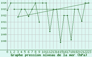 Courbe de la pression atmosphrique pour Meknes