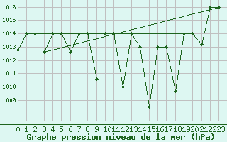 Courbe de la pression atmosphrique pour Meknes