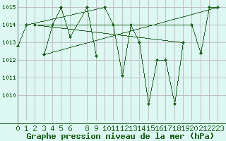 Courbe de la pression atmosphrique pour Remada