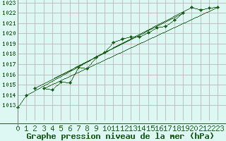 Courbe de la pression atmosphrique pour Chivres (Be)